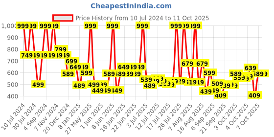 myntra.com Marks & Spencer Boys Striped Regular Fit Cotton Joggers marks & spencer Price History Graph from 10 Jul 2024 to 3 Oct 2025