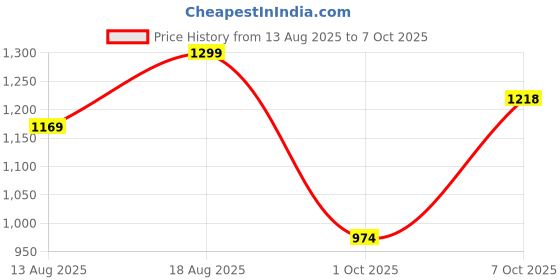 myntra.com Marks & Spencer Boys Striped Shorts marks & spencer Price History Graph from 13 Aug 2025 to 4 Oct 2025