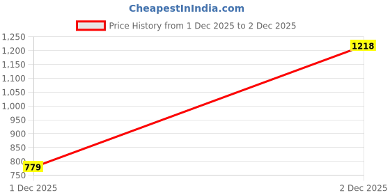 myntra.com Marks & Spencer Boys Tie & Dye Printed Swim Shorts marks & spencer Price History Graph from 1 Dec 2025 to 2 Dec 2025