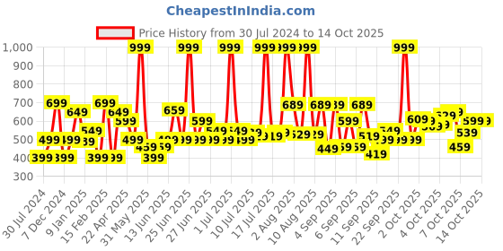 myntra.com Marks & Spencer Boys Tropical Printed Shorts marks & spencer Price History Graph from 30 Jul 2024 to 13 Oct 2025