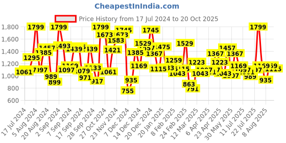 myntra.com Marks & Spencer Boys Tropical Printed Spread Collar Casual Shirt marks & spencer Price History Graph from 17 Jul 2024 to 20 Oct 2025