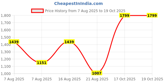 myntra.com Marks & Spencer Boys Typography 3 Pockets T-shirt marks & spencer Price History Graph from 7 Aug 2025 to 18 Oct 2025
