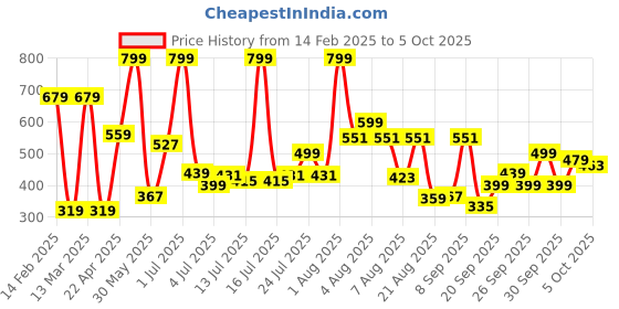 myntra.com Marks & Spencer Boys Typography Printed Applique T-shirt marks & spencer Price History Graph from 14 Feb 2025 to 3 Oct 2025