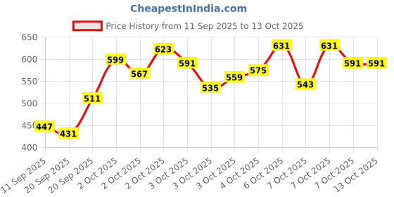 myntra.com Marks & Spencer Boys Typography Printed Applique T-shirt marks & spencer Price History Graph from 11 Sep 2025 to 13 Oct 2025