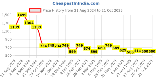 myntra.com Marks & Spencer Boys Typography Printed Cotton T-shirt marks & spencer Price History Graph from 21 Aug 2024 to 21 Oct 2025