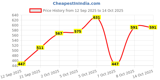 myntra.com Marks & Spencer Boys Typography Printed Pockets T-shirt marks & spencer Price History Graph from 12 Sep 2025 to 13 Oct 2025