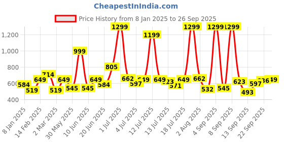 myntra.com Marks & Spencer Boys Typography Printed Round Neck Cotton T-shirt marks & spencer Price History Graph from 8 Jan 2025 to 26 Sep 2025