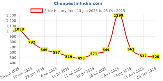 myntra.com Marks & Spencer Boys Typography Printed Round Neck Cotton T-shirt marks & spencer Price History Graph from 13 Jun 2025 to 25 Oct 2025