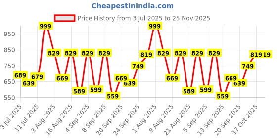 myntra.com Marks & Spencer Boys Typography Round Neck Drop-Shoulder Sleeves Cotton T-shirt marks & spencer Price History Graph from 3 Jul 2025 to 25 Nov 2025