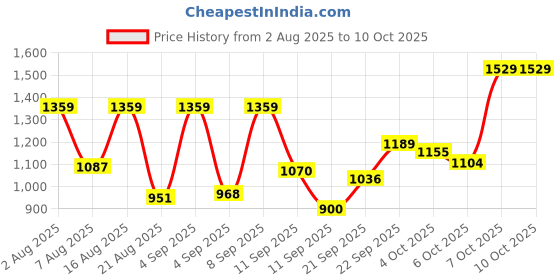 myntra.com Marks & Spencer BoysPack Of 2 Shorts marks & spencer Price History Graph from 2 Aug 2025 to 10 Oct 2025