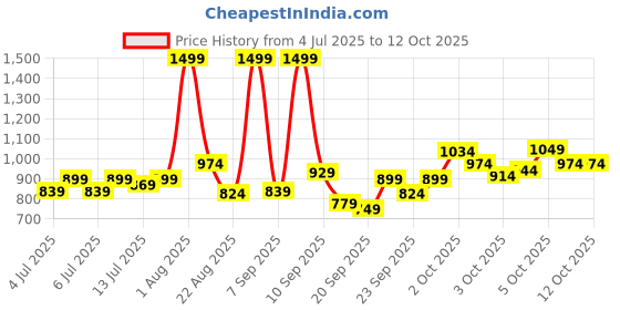 myntra.com Marks & Spencer BoysPack Of 7 Mid Rise PrintedBasic Briefs marks & spencer Price History Graph from 4 Jul 2025 to 12 Oct 2025