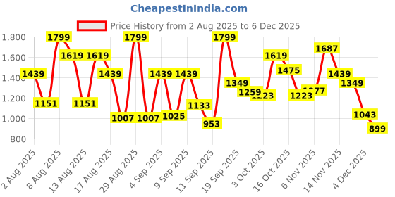 myntra.com Marks & Spencer BoysWide LegFitjeans marks & spencer Price History Graph from 2 Aug 2025 to 4 Dec 2025