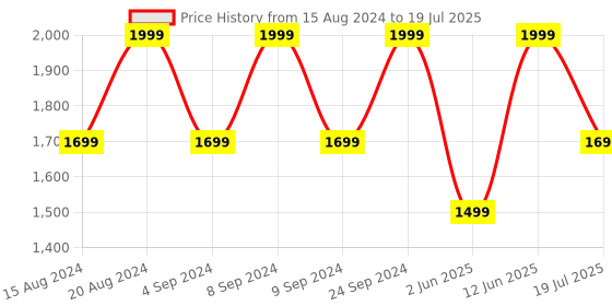 myntra.com Marks & Spencer Bra Full Coverage marks & spencer Price History Graph from 15 Aug 2024 to 12 Jun 2025