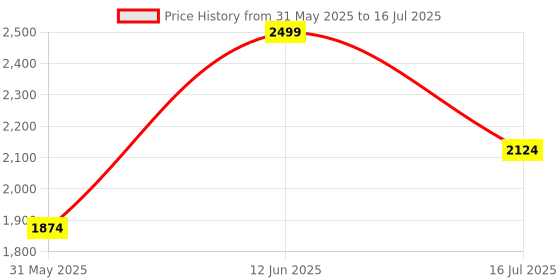 myntra.com Marks & Spencer Bra Full Coverage marks & spencer Price History Graph from 31 May 2025 to 16 Jul 2025