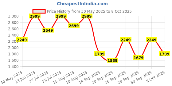 myntra.com Marks & Spencer Bra Full Coverage Lightly Padded marks & spencer Price History Graph from 30 May 2025 to 8 Oct 2025