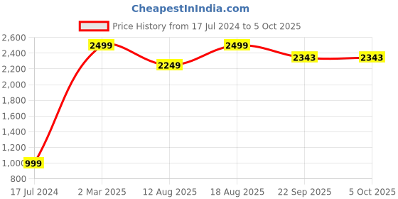 myntra.com Marks & Spencer Bra Full Coverage Lightly Padded Workout Bra With All Day Comfort marks & spencer Price History Graph from 17 Jul 2024 to 4 Oct 2025