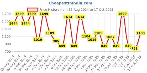 myntra.com Marks & Spencer Bra Full Coverage Underwired marks & spencer Price History Graph from 15 Aug 2024 to 17 Oct 2025