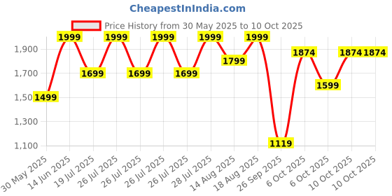 myntra.com Marks & Spencer Bra Full Coverage Underwired Heavily Padded marks & spencer Price History Graph from 30 May 2025 to 10 Oct 2025