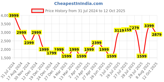 myntra.com Marks & Spencer Bra Full Coverage Underwired Lightly Padded marks & spencer Price History Graph from 31 Jul 2024 to 12 Oct 2025