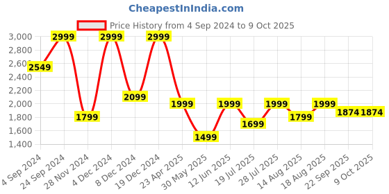 myntra.com Marks & Spencer Bra Full Coverage Underwired Lightly Padded marks & spencer Price History Graph from 4 Sep 2024 to 9 Oct 2025
