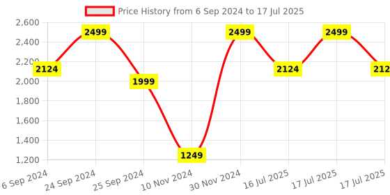 myntra.com Marks & Spencer Bra Full Coverage Underwired Lightly Padded marks & spencer Price History Graph from 6 Sep 2024 to 16 Jul 2025