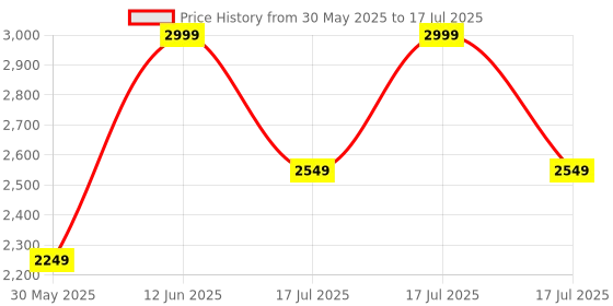 myntra.com Marks & Spencer Bra Full Coverage Underwired Lightly Padded marks & spencer Price History Graph from 30 May 2025 to 17 Jul 2025