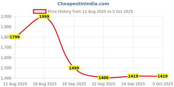 myntra.com Marks & Spencer Bra Full Coverage Underwired Lightly Padded marks & spencer Price History Graph from 12 Aug 2025 to 4 Oct 2025
