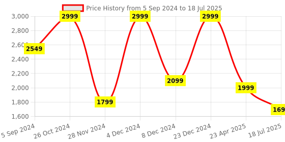 myntra.com Marks & Spencer Bra Half Coverage Underwired Lightly Padded marks & spencer Price History Graph from 5 Sep 2024 to 18 Jul 2025