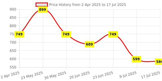 myntra.com Marks & Spencer Bra Medium Coverage marks & spencer Price History Graph from 2 Apr 2025 to 17 Jul 2025