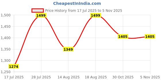 myntra.com Marks & Spencer Bra Medium Coverage marks & spencer Price History Graph from 17 Jul 2025 to 5 Nov 2025