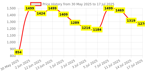 myntra.com Marks & Spencer Bra Medium Coverage marks & spencer Price History Graph from 30 May 2025 to 17 Jul 2025