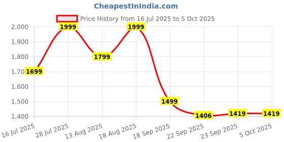 myntra.com Marks & Spencer Bra Medium Coverage marks & spencer Price History Graph from 16 Jul 2025 to 5 Oct 2025