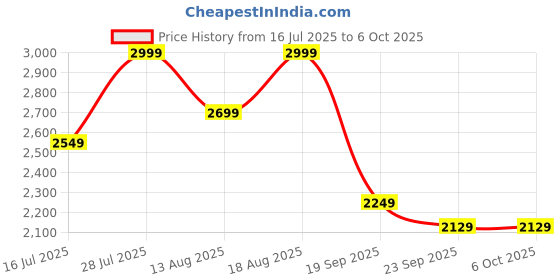 myntra.com Marks & Spencer Bra Medium Coverage marks & spencer Price History Graph from 16 Jul 2025 to 6 Oct 2025
