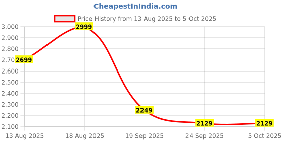 myntra.com Marks & Spencer Bra Medium Coverage marks & spencer Price History Graph from 13 Aug 2025 to 4 Oct 2025