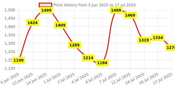 myntra.com Marks & Spencer Bra Medium Coverage Lightly Padded marks & spencer Price History Graph from 5 Jun 2025 to 17 Jul 2025