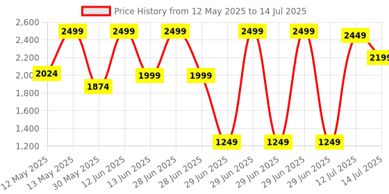 myntra.com Marks & Spencer Bra Medium Coverage Lightly Padded marks & spencer Price History Graph from 12 May 2025 to 14 Jul 2025