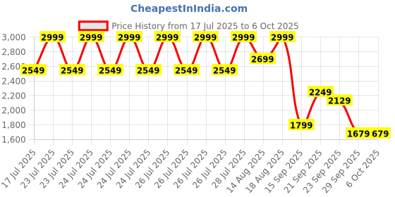 myntra.com Marks & Spencer Bra Medium Coverage Lightly Padded marks & spencer Price History Graph from 17 Jul 2025 to 5 Oct 2025