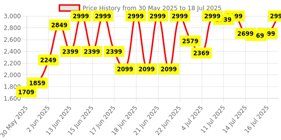 myntra.com Marks & Spencer Bra Medium Coverage Lightly Padded marks & spencer Price History Graph from 30 May 2025 to 16 Jul 2025