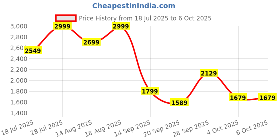 myntra.com Marks & Spencer Bra Medium Coverage Lightly Padded marks & spencer Price History Graph from 18 Jul 2025 to 5 Oct 2025