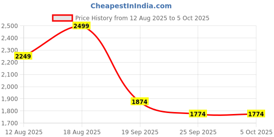 myntra.com Marks & Spencer Bra Medium Coverage Lightly Padded marks & spencer Price History Graph from 12 Aug 2025 to 4 Oct 2025