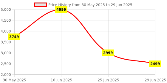 myntra.com Marks & Spencer Bra Medium Coverage Underwired marks & spencer Price History Graph from 30 May 2025 to 29 Jun 2025