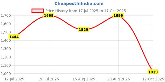 myntra.com Marks & Spencer Bra Medium Coverage Underwired marks & spencer Price History Graph from 17 Jul 2025 to 17 Oct 2025