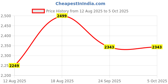 myntra.com Marks & Spencer Bra Medium Coverage Underwired marks & spencer Price History Graph from 12 Aug 2025 to 4 Oct 2025