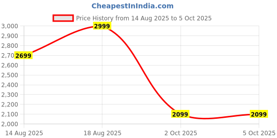 myntra.com Marks & Spencer Bra Medium Coverage Underwired marks & spencer Price History Graph from 14 Aug 2025 to 5 Oct 2025