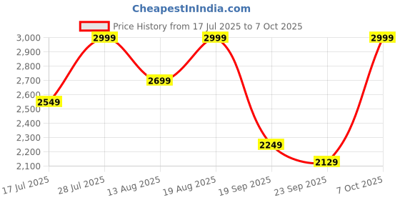 myntra.com Marks & Spencer Bra Medium Coverage Underwired Heavily Padded marks & spencer Price History Graph from 17 Jul 2025 to 6 Oct 2025