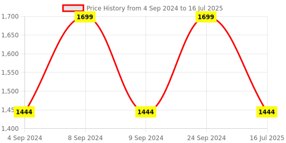 myntra.com Marks & Spencer Bra Medium Coverage Underwired Lightly Padded marks & spencer Price History Graph from 4 Sep 2024 to 16 Jul 2025
