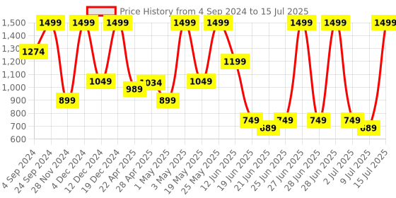 myntra.com Marks & Spencer Bra Medium Coverage Underwired Lightly Padded marks & spencer Price History Graph from 4 Sep 2024 to 15 Jul 2025