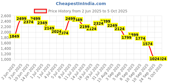 myntra.com Marks & Spencer Bra Medium Coverage Underwired Lightly Padded marks & spencer Price History Graph from 2 Jun 2025 to 5 Oct 2025