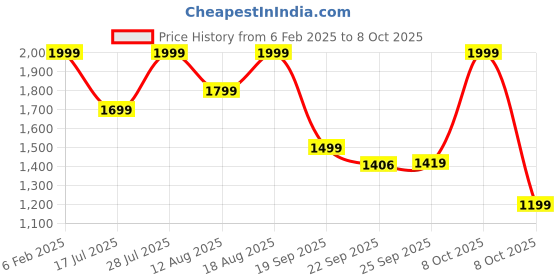 myntra.com Marks & Spencer Bra Medium Coverage Underwired Lightly Padded marks & spencer Price History Graph from 6 Feb 2025 to 8 Oct 2025