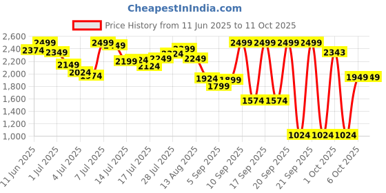 myntra.com Marks & Spencer Bra Medium Coverage Underwired Lightly Padded marks & spencer Price History Graph from 11 Jun 2025 to 11 Oct 2025